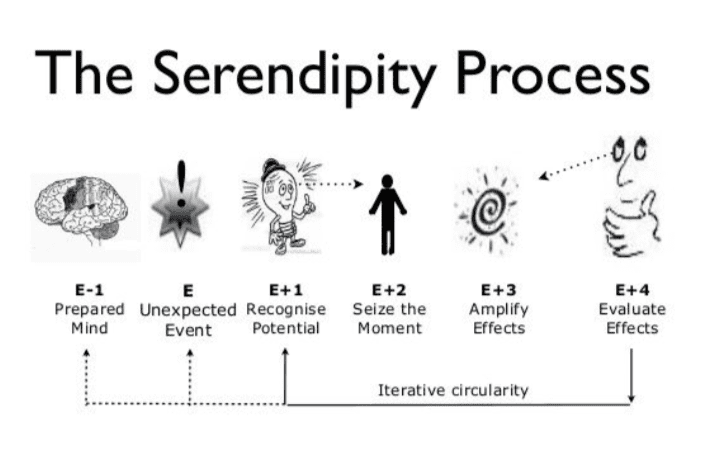 process of serendipity