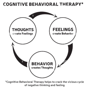 Cognitive Behavioral Therapy