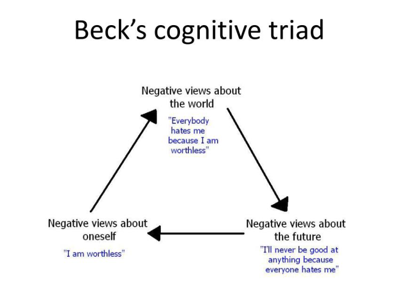 Beck's Cognitive Triad